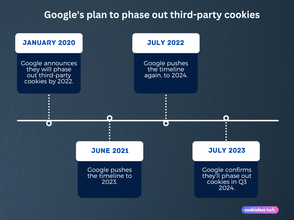 Google's timeline of cookie phase out announcements