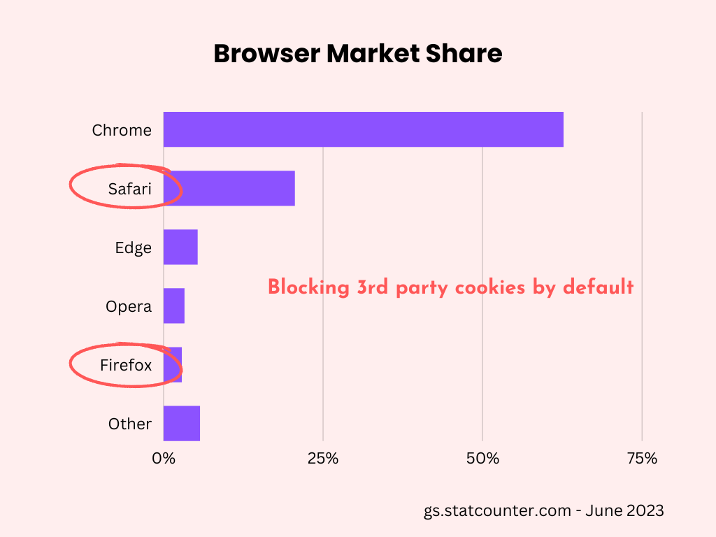 Browsers by market share