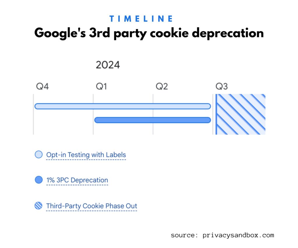 Chrome 3rd party cookie deprecation timeline